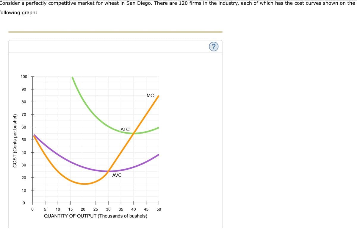 Consider a perfectly competitive market for wheat in San Diego. There are 120 firms in the industry, each of which has the cost curves shown on the
ollowing graph:
(?
100
90
MC
80
70
60
ATC
50
40
30
AVC
20
10
10
15
20
25
30
35
40
45
50
QUANTITY OF OUTPUT (Thousands of bushels)
COST (Cents per bushel)
