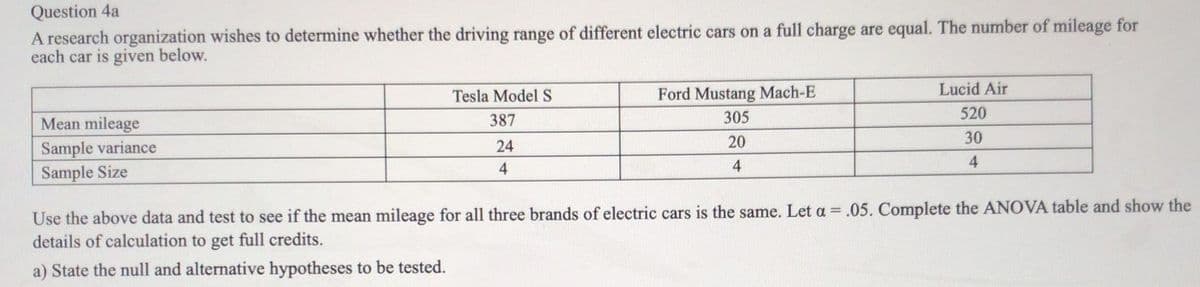 Question 4a
A research organization wishes to determine whether the driving range of different electric cars on a full charge are equal. The number of mileage for
each car is given below.
Lucid Air
Tesla Model S
Ford Mustang Mach-E
Mean mileage
387
305
520
20
30
Sample variance
Sample Size
24
4
4
Use the above data and test to see if the mean mileage for all three brands of electric cars is the same. Let a = .05. Complete the ANOVA table and show the
details of calculation to get full credits.
a) State the null and alternative hypotheses to be tested.

