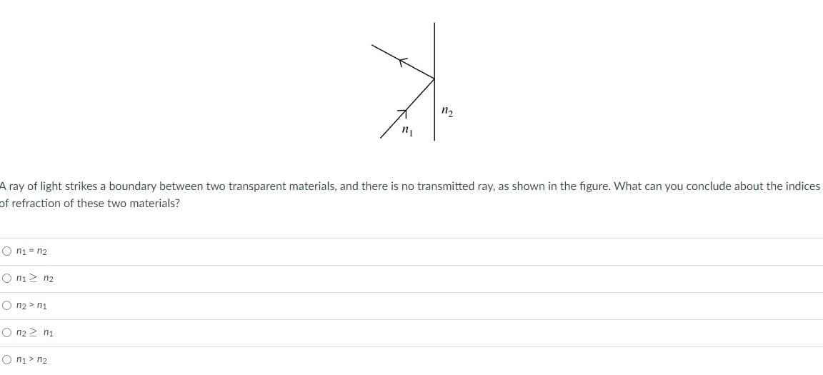 n2
A ray of light strikes a boundary between two transparent materials, and there is no transmitted ray, as shown in the figure. What can you conclude about the indices
of refraction of these two materials?
O n1 = n2
O ni2 n2
O n2 > n1
O n22 ni
O ni > n2
