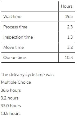 Hours
Wait time
19.5
Process time
2.3
Inspection time
1.3
Move time
3.2
Queue time
10.3
The delivery cycle time was:
Multiple Choice
36.6 hours
3.2 hours
33.0 hours
13.5 hours
