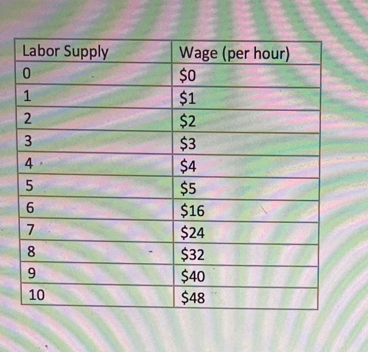 Labor Supply
0
1
2
3
45
6
7
8
9
10
Wage (per hour)
$0
$1
$2
$3
$4
$5
$16
$24
$32
$40
$48