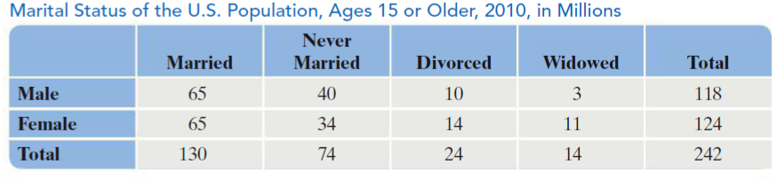 Marital Status of the U.S. Population, Ages 15 or Older, 2010, in Millions
Never
Married
Married
Divorced
Widowed
Total
Male
65
40
10
3
118
Female
65
34
14
11
124
Total
130
74
24
14
242
