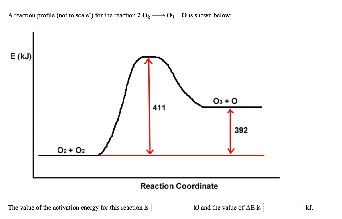A reaction profile (not to scale!) for the reaction 2 O2 → 03 + O is shown below:
E (kJ)
Оз + О
|411
392
O2 + O2
Reaction Coordinate
The value of the activation energy for this reaction is
kJ and the value of AE is
kJ.
