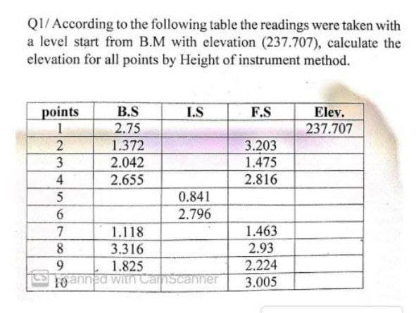 Q1/ According to the following table the readings were taken with
a level start from B.M with elevation (237.707), calculate the
elevation for all points by Height of instrument method.
points
1
B.S
2.75
1.372
2.042
I.S
F.S
Elev.
237.707
3.203
3
1.475
4
2.655
2.816
5
0.841
6.
2.796
7
1.118
1.463
8
3.316
2.93
2.224
3.005
9.
1.825
1o anned with Cainscanner
