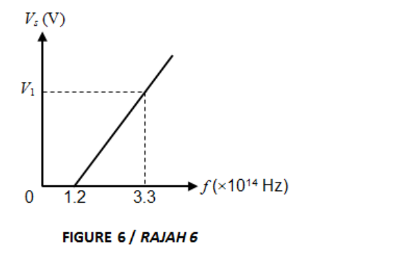 V: (V)
Vị
•f(x1014 Hz)
0 1.2
3.3
FIGURE 6/ RAJAH 6
