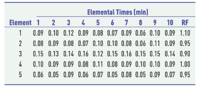 Elemental Times (min)
4 5 6 7 8 9 10 RF
Element 1
2
1
0.09 0.10 0.12 0.09 0.08 0.07 0.09 0.06 0.10 0.09 1.10
2
0.08 0.09 0.08 0.07 0.10 0.10 0.08 0.06 0.11 0.09 0.95
3
0.15 0.13 0.14 0.16 0.12 0.15 0.16 0.15 0.15 0.14 0.90
4
0.10 0.09 0.09 0.08 0.11 0.08 0.09 0.10 0.10 0.09 1.00
0.06 0.05 0.09 0.06 0.07 0.05 0.08 0.05 0.09 0.07 0.95
