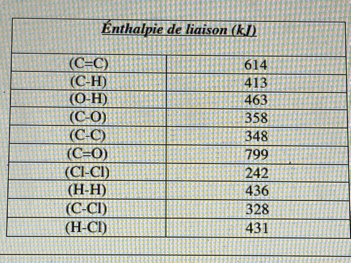 Enthalpie de liaison (kI)
(C=C)
(С-Н)
(0-H)
(C-O)
(C-C)
(C=0)
(Cl-CI)
(Н-Н)
(C-CI)
(Н-С)
614
413
463
358
348
799
242
436
328
431
