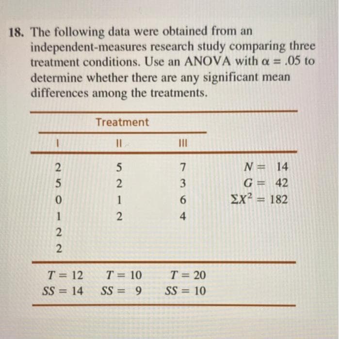 18. The following data were obtained from an
independent-measures research study comparing three
treatment conditions. Use an ANOVA with a = .05 to
determine whether there are any significant mean
differences among the treatments.
Treatment
IL
II
2
N = 14
3
G = 42
1
6.
EX²
= 182
1
2
4
T = 20
SS = 10
T = 12
T = 10
%3D
SS = 14
SS = 9
%3D
%3D
%3D

