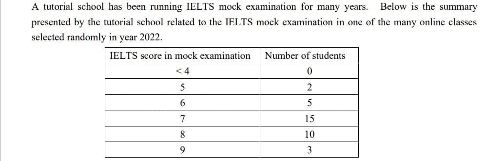 A tutorial school has been running IELTS mock examination for many years.
Below is the summary
presented by the tutorial school related to the IELTS mock examination in one of the many online classes
selected randomly in year 2022.
IELTS score in mock examination
Number of students
< 4
2
6.
7
15
8
10
3
