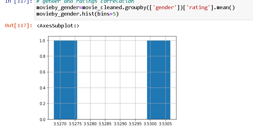 117]: # gender
movieby_gender=movie_cleaned. groupby(['gender'])['rating']. mean()
movieby gender.hist(bins=5)
Lon
.מ sbuu
Out[117]: <AxesSubplot:>
10
0.8
0.6
0.4
0.2
0.0
3.5270 3.5275 3.5280 3.5285 3.5290 3.5295 3.5300 3.5305
LO
