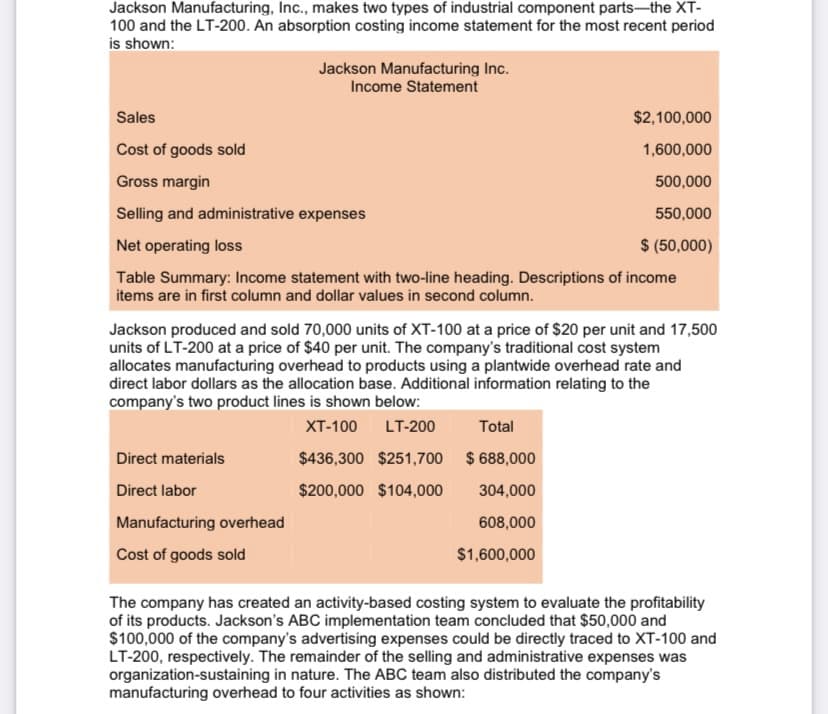 Jackson Manufacturing, Inc., makes two types of industrial component parts-the XT-
100 and the LT-200. An absorption costing income statement for the most recent period
is shown:
Jackson Manufacturing Inc.
Income Statement
Sales
$2,100,000
Cost of goods sold
1,600,000
Gross margin
500,000
Selling and administrative expenses
550,000
Net operating loss
$ (50,000)
Table Summary: Income statement with two-line heading. Descriptions of income
items are in first column and dollar values in second column.
Jackson produced and sold 70,000 units of XT-100 at a price of $20 per unit and 17,500
units of LT-200 at a price of $40 per unit. The company's traditional cost system
allocates manufacturing overhead to products using a plantwide overhead rate and
direct labor dollars as the allocation base. Additional information relating to the
company's two product lines is shown below:
XT-100
LT-200
Total
Direct materials
$436,300 $251,700
$ 688,000
Direct labor
$200,000 $104,000
304,000
Manufacturing overhead
608,000
Cost of goods sold
$1,600,000
The company has created an activity-based costing system to evaluate the profitability
of its products. Jackson's ABC implementation team concluded that $50,000 and
$100,000 of the company's advertising expenses could be directly traced to XT-100 and
LT-200, respectively. The remainder of the selling and administrative expenses was
organization-sustaining in nature. The ABC team also distributed the company's
manufacturing overhead to four activities as shown:
