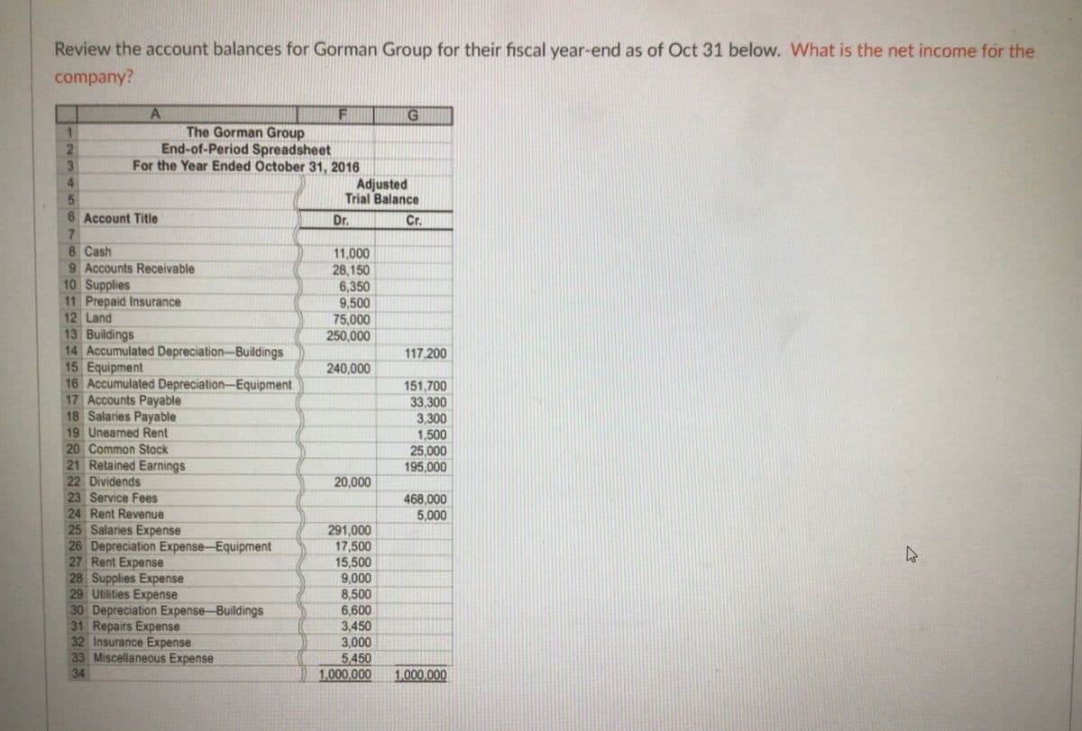 Review the account balances for Gorman Group for their fiscal year-end as of Oct 31 below. What is the net income for the
company?
A
The Gorman Group
End-of-Period Spreadsheet
For the Year Ended October 31, 2016
Adjusted
Trial Balance
6 Account Title
7.
8 Cash
9 Accounts Receivable
10 Supplies
11 Prepaid Insurance
12 Land
13 Buildings
14 Accumulated Depreciation-Buildings
15 Equipment
16 Accumulated Depreciation-Equipment
17 Accounts Payable
18 Salaries Payable
19 Unearned Rent
20 Common Stock
21 Retained Earnings
22 Dividends
23 Service Fees
24 Rent Revenue
25 Salaries Expense
26 Depreciation Expense-Equipment
27 Rent Expense
28 Supplies Expense
29 Utilities Expense
30 Depreciation Expense-Buildings
31 Repairs Expense
32 Insurance Expense
33 Miscellaneous Expense
Dr.
Cr.
11,000
28,150
6,350
9,500
75,000
250,000
117.200
240,000
151,700
33,300
3,300
1,500
25,000
195,000
20,000
468,000
5,000
291,000
17,500
15,500
9,000
8,500
6,600
3,450
3,000
5,450
1,000,000
34
1.000,000
2345

