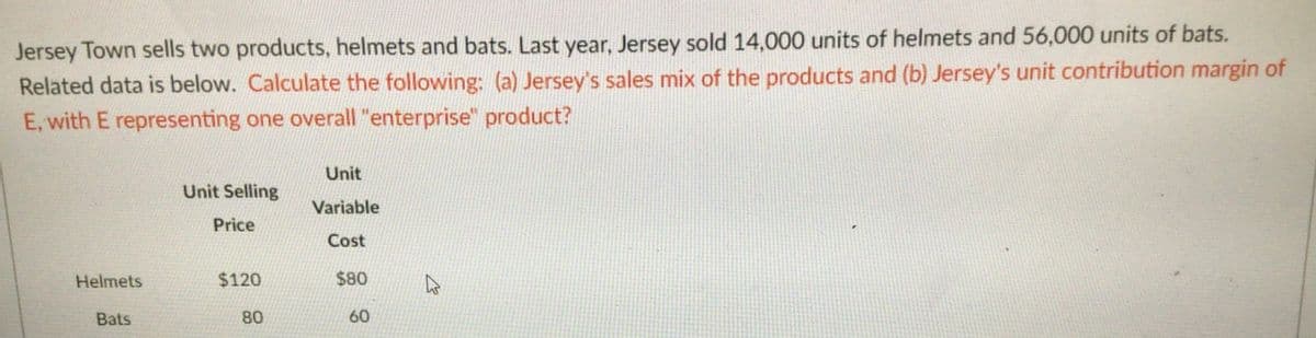 Jersey Town sells two products, helmets and bats. Last year, Jersey sold 14,000 units of helmets and 56,000 units of bats.
Related data is below. Calculate the following: (a) Jersey's sales mix of the products and (b) Jersey's unit contribution margin of
E, with E representing one overall "enterprise" product?
Unit
Unit Selling
Variable
Price
Cost
Helmets
$120
$80
Bats
80
60
