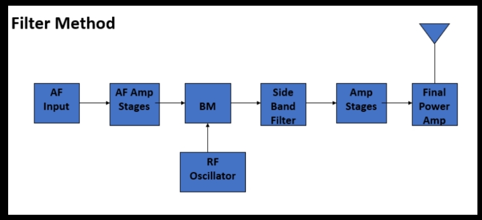 Filter Method
AF
AF Amp
Side
Amp
Final
Input
Stages
BM
Band
Stages
Power
Filter
Amp
RF
Oscillator
