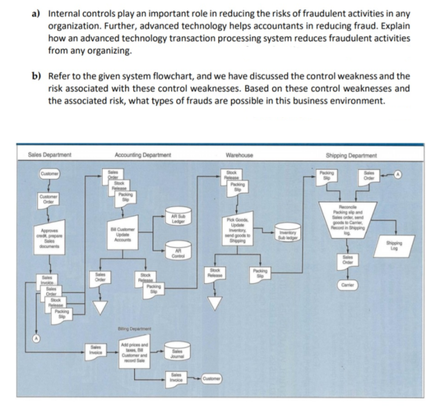 a) Internal controls play an important role in reducing the risks of fraudulent activities in any
organization. Further, advanced technology helps accountants in reducing fraud. Explain
how an advanced technology transaction processing system reduces fraudulent activities
from any organizing.
b) Refer to the given system flowchart, and we have discussed the control weakness and the
risk associated with these control weaknesses. Based on these control weaknesses and
the associated risk, what types of frauds are possible in this business environment.
Sales Department
Accounting Department
Warehouse
Shipping Department
Slock
Release
Packing
Packing
Customer
Sales
Order
Release
Packing
Customer
Order
Reconcle
Packing sip and
Sales order, send
Camier
Record in Shipping
AR Sub
Ledge
Pick Goods
Update
Inventory
send goods
Shipping
Bi Customer
Approves
cred, prepare
Update
Accounts
Inventory
Sub ledger
Sales
documents
Shipping
Log
AR
Control
Sales
Order
Stock
Release
Packing
Sip
Sales
Stock
Order
Involce
Sales
Order
Slock
Release
Packing
Sip
Carier
Packing
Sip
Biling Department
Sales
Invoice
Add prices and
tas B
Customer and
Jounal
record Sale
Sales
Invoice
Customer
