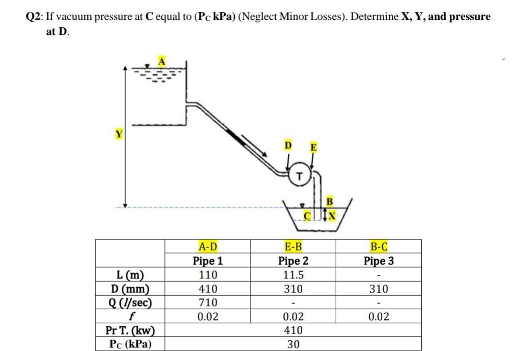 Q2: If vacuum pressure at C equal to (Pc kPa) (Neglect Minor Losses). Determine X, Y, and pressure
at D.
E
А-D
E-B
В-С
Pipe 2
11.5
Pipe 1
Pipe 3
L (m)
D (mm)
Q (/sec)
f
110
410
310
310
710
0.02
0.02
0.02
Pr T. (kw)
Pc (kPa)
410
30
