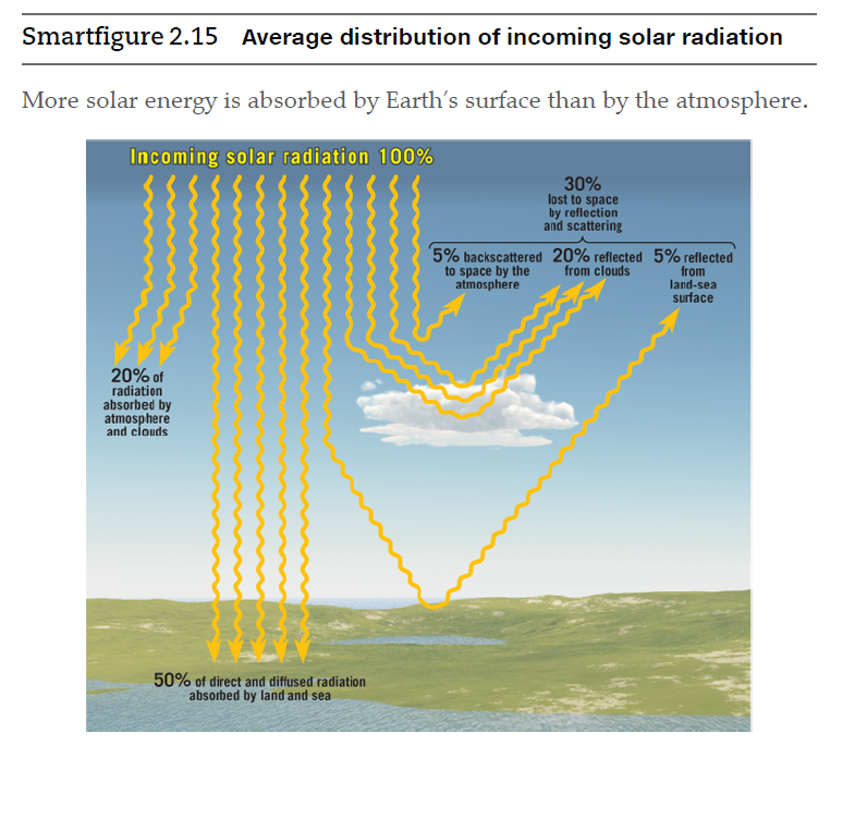 Smartfigure 2.15 Average distribution of incoming solar radiation
More solar energy is absorbed by Earth's surface than by the atmosphere.
Incoming solar radiation 100%
30%
lost to space
by reflection
and scattering
5% backscattered 20% reflected 5% reflected
from
land-sea
surface
to space by the
atmosphere
from clouds
20% of
radiation
absorbed by
atmosphere
and clouds
50% of direct and diffused radiation
absorbed by land and sea
