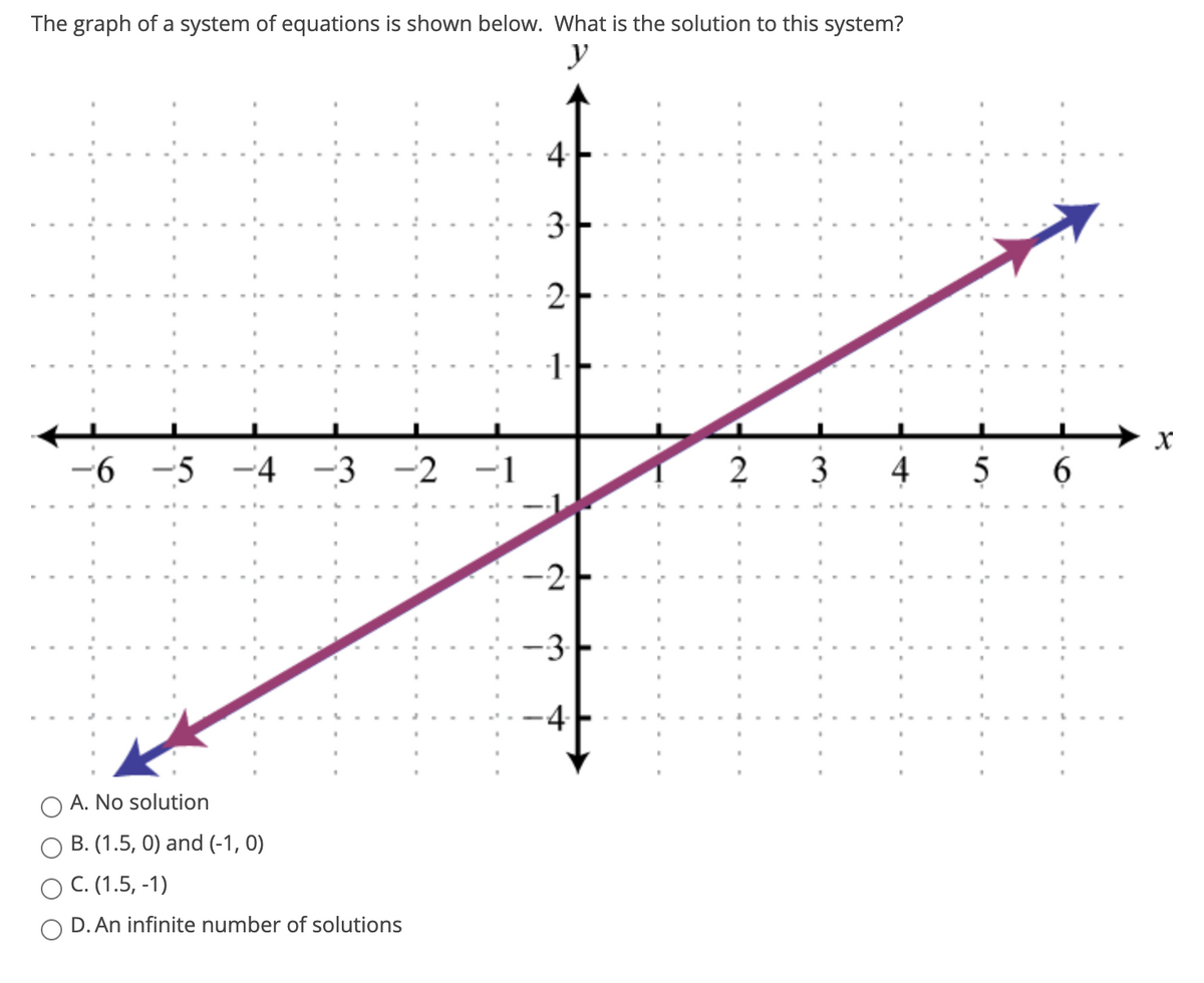 The graph of a system of equations is shown below. What is the solution to this system?
y
4
3
2
1-
-9-
-5 -4
-3
-2 -1
4
-2
-3-
4
A. No solution
B. (1.5, 0) and (-1, 0)
O C. (1.5, -1)
D. An infinite number of solutions
3.
