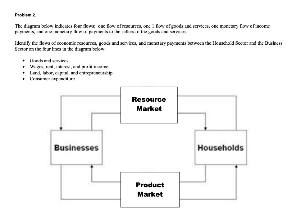 Problem 2.
The diagram below indicates four flows: one flow of resources, one 1 flow of goods and services, one monetary flow of income
payments, and one monetary flow of payments to the sellers of the goods and services.
Identify the flows of economic resources, goods and services, and monetary payments between the Household Sector and the Business
Sector on the four lines in the diagram below:
Goods and services
• Wages, rent, interest, and profit income
Land, labor, capital, and entrepreneurship
Consumer expenditure.
Resource
Market
Businesses
Households
Product
Market
