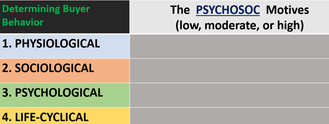 Determining Buyer
Behavior
1. PHYSIOLOGICAL
2. SOCIOLOGICAL
3. PSYCHOLOGICAL
4. LIFE-CYCLICAL
The PSYCHOSOC Motives
(low, moderate, or high)