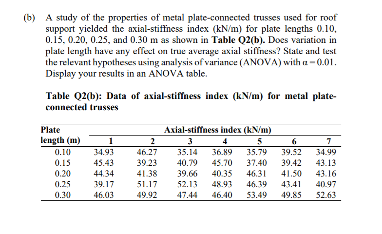 (b) A study of the properties of metal plate-connected trusses used for roof
support yielded the axial-stiffness index (kN/m) for plate lengths 0.10,
0.15, 0.20, 0.25, and 0.30 m as shown in Table Q2(b). Does variation in
plate length have any effect on true average axial stiffness? State and test
the relevant hypotheses using analysis of variance (ANOVA) with a =0.01.
Display your results in an ANOVA table.
Table Q2(b): Data of axial-stiffness index (kN/m) for metal plate-
connected trusses
Plate
Axial-stiffness index (kN/m)
length (m)
1
2
3
4
5
6
7
0.10
34.93
46.27
35.14
36.89
35.79
39.52
34.99
0.15
45.43
39.23
40.79
45.70
37.40
39.42
43.13
0.20
44.34
41.38
39.66
40.35
48.93
46.31
41.50
43.16
0.25
39.17
51.17
52.13
46.39
43.41
40.97
0.30
46.03
49.92
47.44
46.40
53.49
49.85
52.63
