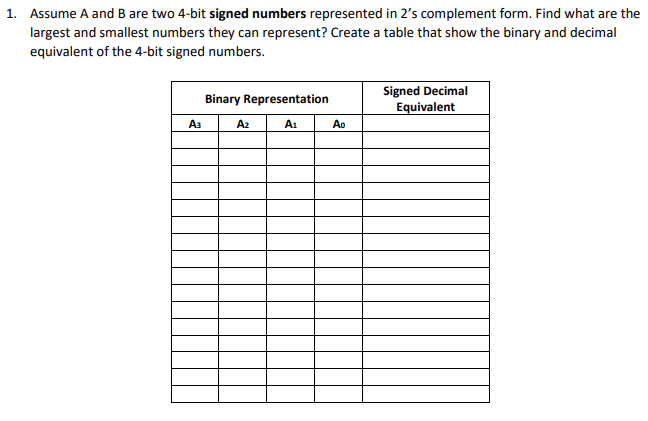 1. Assume A and B are two 4-bit signed numbers represented in 2's complement form. Find what are the
largest and smallest numbers they can represent? Create a table that show the binary and decimal
equivalent of the 4-bit signed numbers.
Signed Decimal
Binary Representation
Equivalent
Аз
A2
A1
Ao
