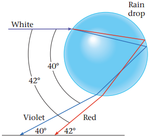 White
42°
Violet
40°
40°
42°
Red
Rain
drop