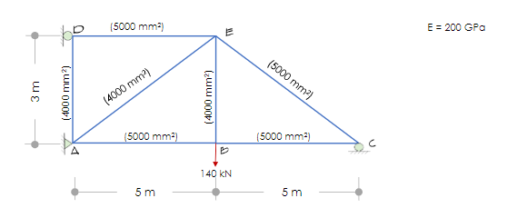 E = 200 GPa
(5000 mm2)
(5000 mm2)
(4000 mm)
(5000 mm2)
(5000 mm2)
140 kN
5 m
5 m
(4000mm2)
(4000mm2)
