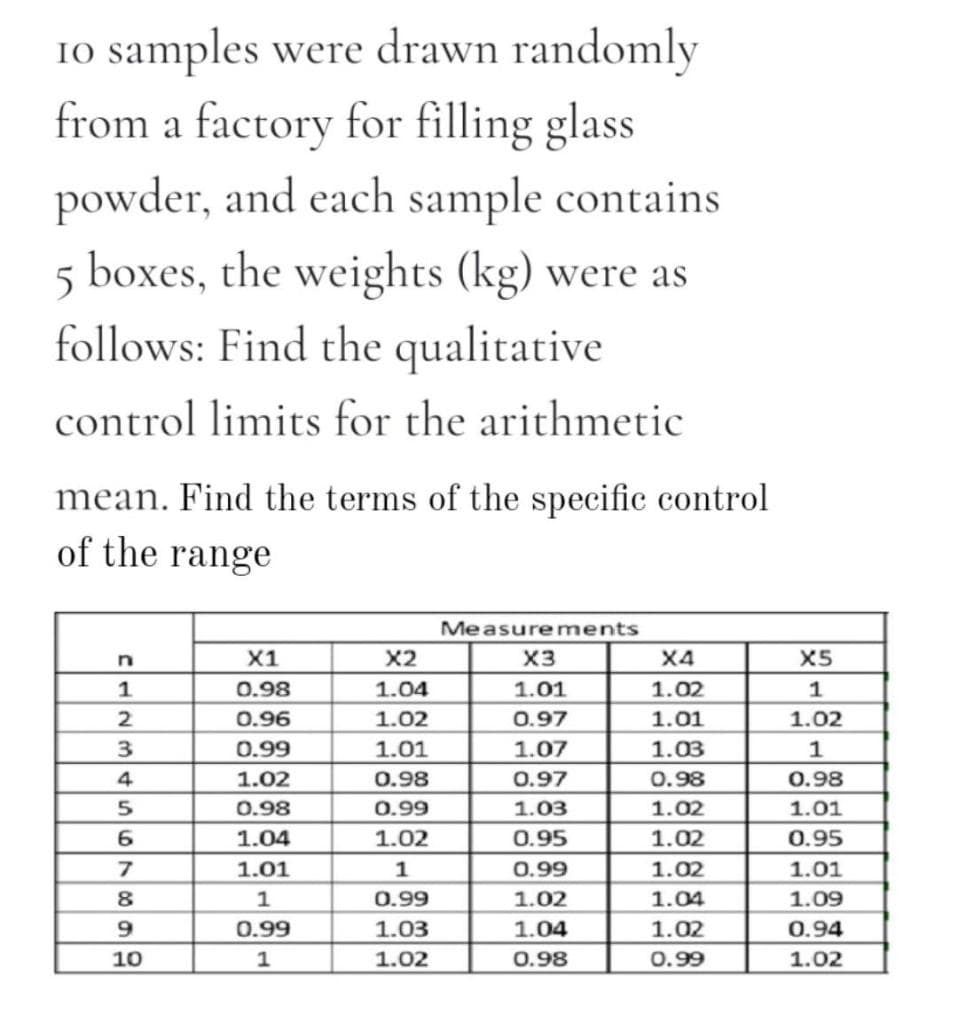 10 samples were drawn randomly
from a factory for filling glass
powder, and each sample contains
5 boxes, the weights (kg) were as
follows: Find the qualitative
control limits for the arithmetic
mean. Find the terms of the specific control
of the range
Measurements
X1
X2
X3
X4
X5
1
0.98
1.04
1.01
1.02
1
0.96
1.02
0.97
1.01
1.02
3
0.99
1.01
1.07
1.03
1
4
1.02
0.98
0.97
0.98
0.98
0.98
0.99
1.03
1.02
1.01
1.04
1.02
0.95
1.02
0.95
1.01
0.99
1.02
1.01
8.
0.99
1.02
1.04
1.09
0.99
1.03
1.04
1.02
0.94
10
1.02
0.98
0.99
1.02

