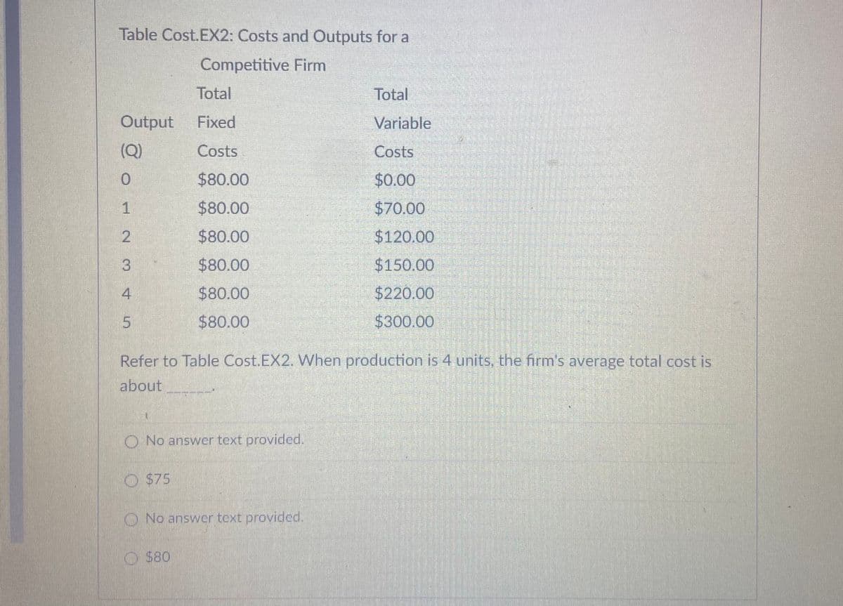 Table Cost.EX2: Costs and Outputs for a
Competitive Firm
Total
Total
Output
Fixed
Variable
(Q)
Costs
Costs
0.
$80.00
$0.00
$80.00
$70.00
$80.00
$120.00
$80.00
$150.00
$80.00
$220.00
5.
$80.00
$300.00
Refer to Table Cost.EX2. When production is 4 units, the firm's average total cost is
about
O No answer text provided.
O $75
O No answer text providcd.
O 80
1.

