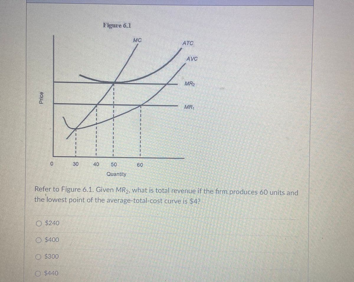 Figure 6.1
MC
ATC
AVC
MR2
MR
30
40
50
60
Quantity
Refer to Figure 6.1. Given MR2, what is total revenue if the firm.produces 60 units and
the lowest point of the average-total-cost curve is $4?
O $240
O $400
O $300
O $440
