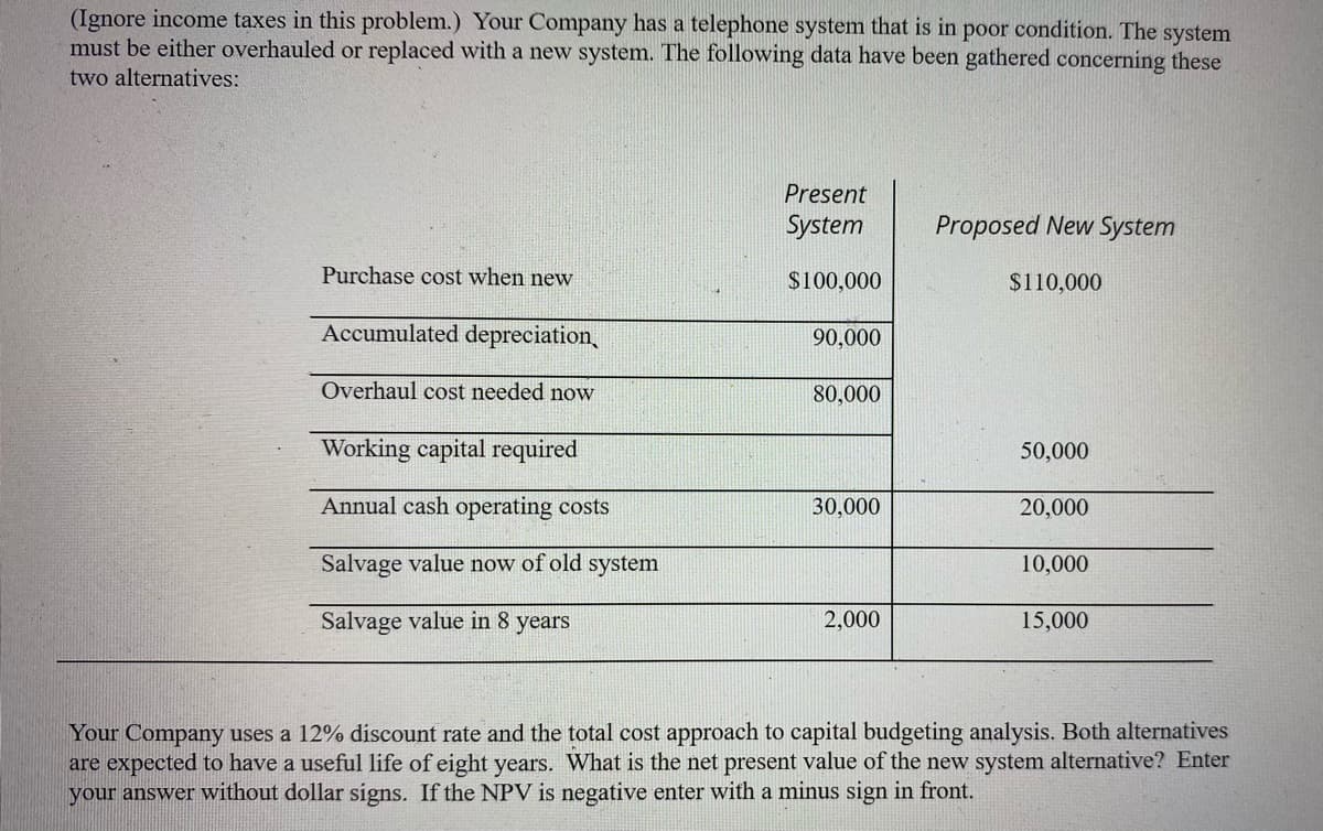 (Ignore income taxes in this problem.) Your Company has a telephone system that is in poor condition. The system
must be either overhauled or replaced with a new system. The following data have been gathered concerning these
two alternatives:
Present
System
Proposed New System
Purchase cost when new
$100,000
$110,000
Accumulated depreciation,
90,000
Overhaul cost needed now
80,000
Working capital required
50,000
Annual cash operating costs
30,000
20,000
Salvage value now of old system
10,000
Salvage value in 8 years
2,000
15,000
Your Company uses a 12% discount rate and the total cost approach to capital budgeting analysis. Both alternatives
are expected to have a useful life of eight years. What is the net present value of the new system alternative? Enter
your answer without dollar signs. If the NPV is negative enter with a minus sign in front.
