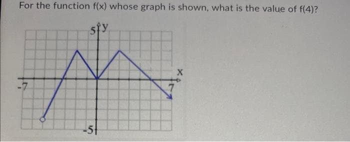 For the function f(x) whose graph is shown, what is the value of f(4)?
sty
-51