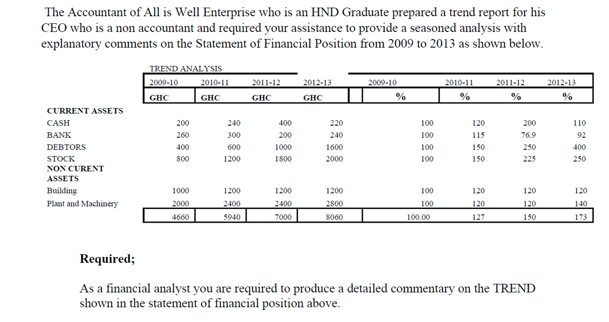 The Accountant of All is Well Enterprise who is an HND Graduate prepared a trend report for his
CEO who is a non accountant and required your assistance to provide a seasoned analysis with
explanatory comments on the Statement of Financial Position from 2009 to 2013 as shown below.
TREND ANALYSIS
2009-10
2010-11
2011-12
2012-13
2009-10
2010-11
2011-12
2012-13
GHC
GHC
GHC
GHC
%
%
%
%
CURRENT ASSETS
CASH
200
240
400
220
100
120
200
110
BANK
260
300
200
240
100
115
76.9
92
DEBTORS
400
600
1000
1600
100
150
250
400
STOCK
800
1200
1800
2000
100
150
225
250
NON CURENT
ASSETS
Building
1000
1200
1200
1200
100
120
120
120
Plant and Machinery
2000
2400
2400
2800
100
120
120
140
4660
5940
7000
8060
100.00
127
150
173
Required;
As a financial analyst you are required to produce a detailed commentary on the TREND
shown in the statement of financial position above.
