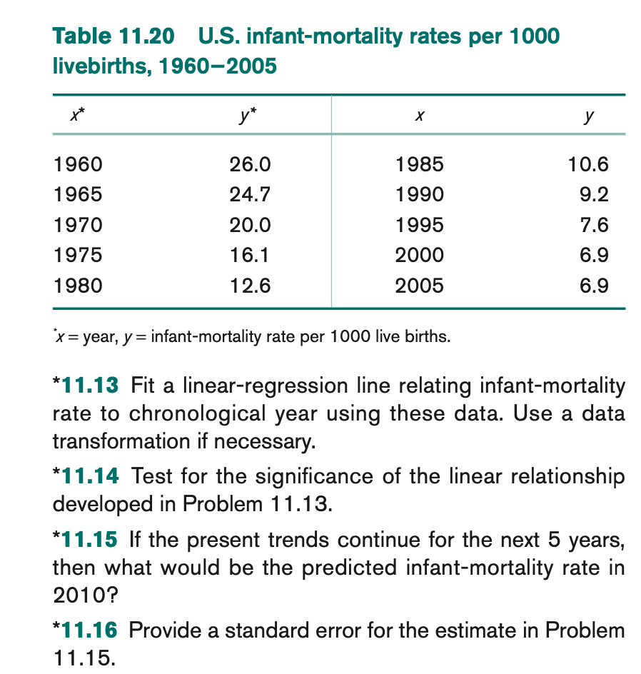Table 11.20 U.S. infant-mortality rates per 1000
livebirths, 1960-2005
x*
y*
X
y
1960
26.0
1985
10.6
1965
24.7
1990
9.2
1970
20.0
1995
7.6
1975
16.1
2000
6.9
1980
12.6
2005
6.9
*x = year, y = infant-mortality rate per 1000 live births.
*11.13 Fit a linear-regression line relating infant-mortality
rate to chronological year using these data. Use a data
transformation if necessary.
*11.14 Test for the significance of the linear relationship
developed in Problem 11.13.
*11.15 If the present trends continue for the next 5 years,
then what would be the predicted infant-mortality rate in
2010?
*11.16 Provide a standard error for the estimate in Problem
11.15.