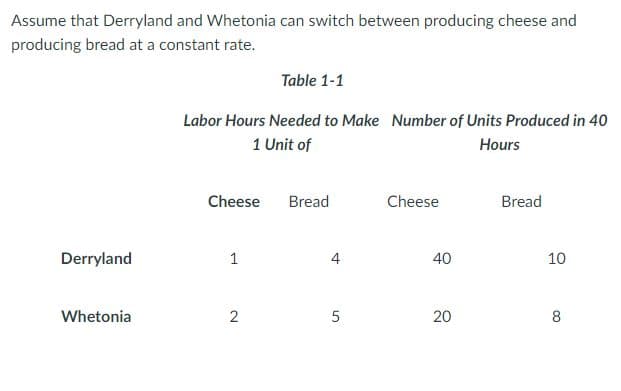 Assume that Derryland and Whetonia can switch between producing cheese and
producing bread at a constant rate.
Table 1-1
Labor Hours Needed to Make Number of Units Produced in 40
1 Unit of
Hours
Cheese
Bread
Cheese
Bread
Derryland
1
4
40
10
Whetonia
8
20
