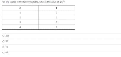 For the scores in the following table. what is the value of IX
1
3
2
1
3
225
O 30
O 41
O 65
