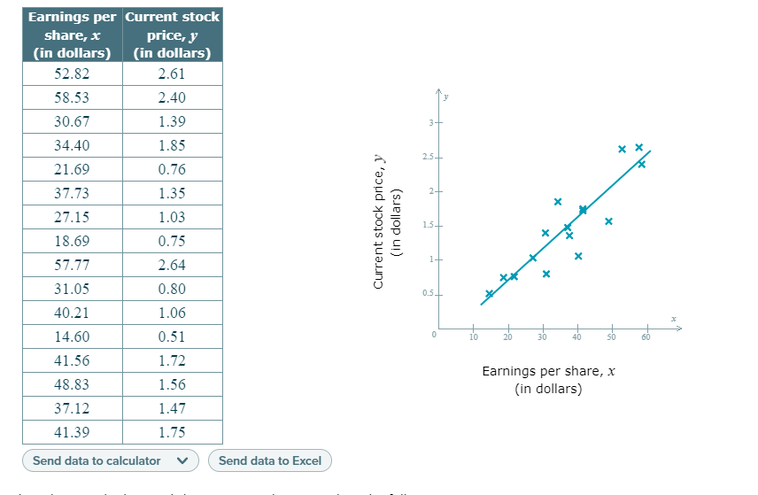 Earnings per Current stock
share, x
price, y
(in dollars) (in dollars)
52.82
2.61
58.53
2.40
30.67
1.39
3+
34.40
1.85
2.5-
21.69
0.76
37.73
1.35
2+
27.15
1.03
1.5+
18.69
0.75
1+
57.77
2.64
31.05
0.80
0.5
40.21
1.06
14.60
0.51
10
40
50
41.56
1.72
Earnings per share, x
(in dollars)
48.83
1.56
37.12
1.47
41.39
1.75
Send data to calculator
Send data to Excel
Current stock price, y
(in dollars)
