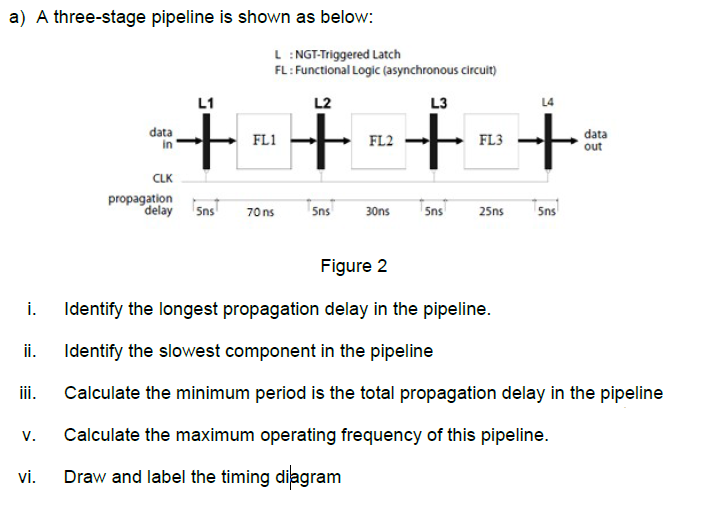 a) A three-stage pipeline is shown as below:
L:NGT-Triggered Latch
FL: Functional Logic (asynchronous circuit)
L1
L2
L3
L4
data
data
FL2
FL3
out
CLK
propagation
delay Sns
5ns
70 ns
Sns
30ns
Sns
25ns
Figure 2
i.
Identify the longest propagation delay in the pipeline.
i.
Identify the slowest component in the pipeline
ii.
Calculate the minimum period is the total propagation delay in the pipeline
V.
Calculate the maximum operating frequency of this pipeline.
vi.
Draw and label the timing diagram
