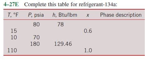 4-27E Complete this table for refrigerant-134a:
T, °F
P, psia h, Btu/lbm
Phase description
х
78
15
0.6
10
70
180
129.46
110
1.0
