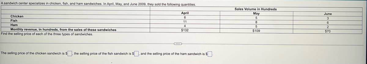 A sandwich center specializes in chicken, fish, and ham sandwiches. In April, May, and June 2009, they sold the following quantities.
Sales Volume in Hundreds
April
Мay
5
June
Chicken
6
Fish
11
8
6
Ham
4
5
2
Monthly revenue, in hundreds, from the sales of these sandwiches
Find the selling price of each of the three types of sandwiches.
$132
$109
$70
The selling price of the chicken sandwich is $, the selling price of the fish sandwich is $, and the selling price of the ham sandwich is $
