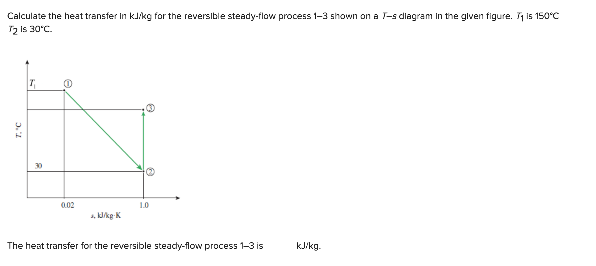 Calculate the heat transfer in kJ/kg for the reversible steady-flow process 1-3 shown on a T-s diagram in the given figure. T1 is 150°C
T2 is 30°C
7T7
30
0.02
1.0
s, kJ/kg-K
The heat transfer for the reversible steady-flow process 1-3 is
kJ/kg.
T,°C
