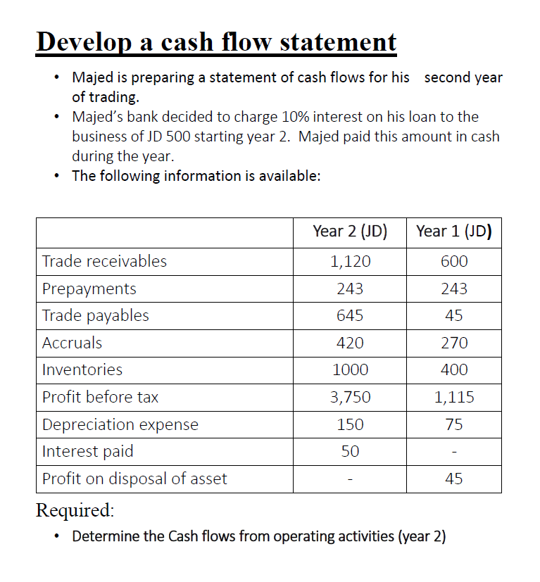 Develop a cash flow statement
Majed is preparing a statement of cash flows for his second year
of trading.
Majed's bank decided to charge 10% interest on his loan to the
business of JD 500 starting year 2. Majed paid this amount in cash
during the year.
The following information is available:
Year 2 (JD)
Year 1 (JD)
Trade receivables
1,120
600
Prepayments
243
243
Trade payables
645
45
Accruals
420
270
Inventories
1000
400
Profit before tax
3,750
1,115
Depreciation expense
Interest paid
150
75
50
Profit on disposal of asset
45
Required:
• Determine the Cash flows from operating activities (year 2)

