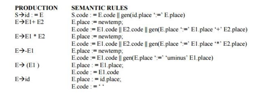 PRODUCTION
S>id : =E
E>E1+ E2
SEMANTIC RULES
S.code : = E.code || gen(id.place :=' E.place)
E.place := newtemp;
E.code := E1.code || E2.code || gen(E.place =' E1.place +' E2.place)
E.place := newtemp;
E.code := E1.code || E2.code || gen(E.place :=' El.place * E2.place)
E.place := newtemp;
E.code := El.code || gen(E.place :=' 'uminus' El.place)
E.place : = El.place;
E.code : = E1.code
E>E1 * E2
E→-E1
E> (El )
E.place : = id.place;
E.code : =
E>id
