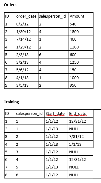 Orders
ID
order_date salesperson_id Amount
1
8/2/12
540
2
1/30/12
14
1800
7/14/12
1
460
1/29/12
2/3/13
3/2/13
4
2
1100
5
6
600
6
1250
7
5/6/12
150
4/1/13
3/5/13
8
1
1000
9
2
950
Training
ID
salesperson_id Start date End date
1/1/12
1/1/13
1
1
12/31/12
1
NULL
3
2
1/1/12
7/31/12
1/1/13
1/1/12
14
2
5/1/13
5
3
NULL
6
14
1/1/12
12/31/12
7
5
1/1/13
NULL
8
1/1/12
NULL
