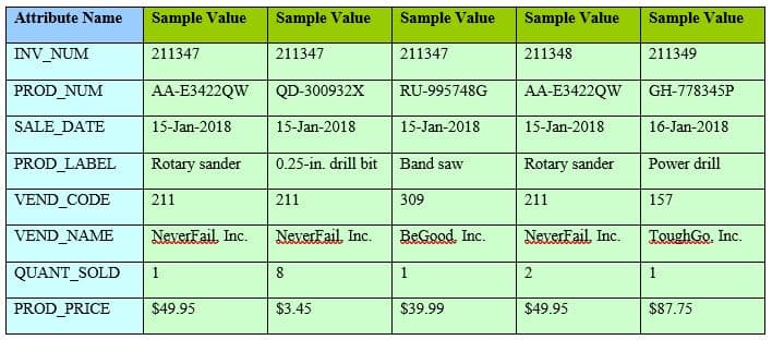 Attribute Name
Sample Value
Sample Value
Sample Value
Sample Value
Sample Value
INV_NUM
211347
211347
211347
211348
211349
PROD_NUM
AA-E3422QW
QD-300932X
RU-995748G
AA-E3422QW
GH-778345P
SALE_DATE
15-Jan-2018
15-Jan-2018
15-Jan-2018
15-Jan-2018
16-Jan-2018
PROD_LABEL
Rotary sander
0.25-in. drill bit
Band saw
Rotary sander
Power drill
VEND_CODE
211
211
309
211
157
VEND NAME
NexerEail, Inc.
NeverFail, Inc.
BeGood. Inc.
NeverFail, Inc.
ToughGo. Inc.
QUANT_SOLD
1
1
PROD_PRICE
$49.95
$3.45
$39.99
$49.95
$87.75
