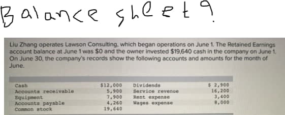 Balance sheet a
Liu Zhang operates Lawson Consulting, which began operations on June 1. The Retained Earnings
account balance at June 1 was $0 and the owner invested $19,640 cash in the company on June 1.
On June 30, the company's records show the following accounts and amounts for the month of
June.
Cash
Accounts receivable
Equipment
Accounts payable
Common stock
$12,000
5,900
7,900
4,260
19,640
Dividends
Service revenue
Rent expense
Wages expense
$ 2,900
16,200
3,400
8,000