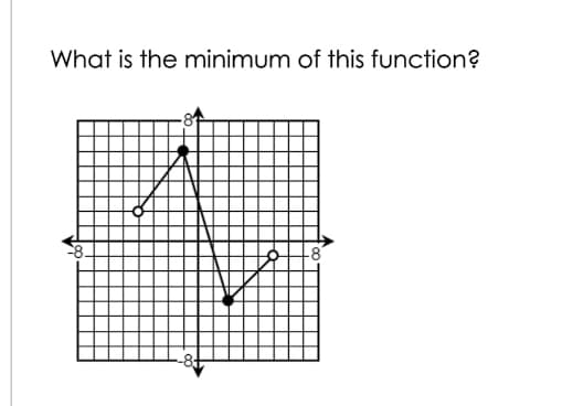 What is the minimum of this function?
