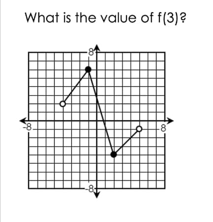 What is the value of f(3)?
-8.
-8+
