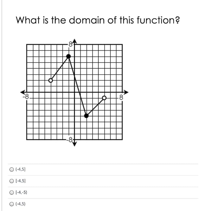 What is the domain of this function?
-8.
-8°
-8+
O (-4,5]
O [-4,5]
O (-4,-5)
O (-4,5)
